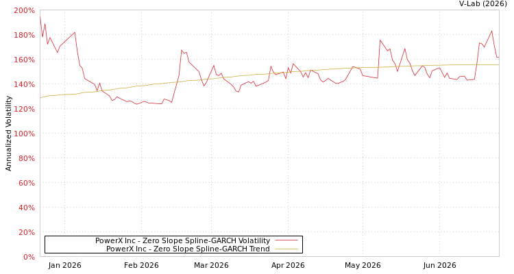 graph of PowerX Inc S0GARCH