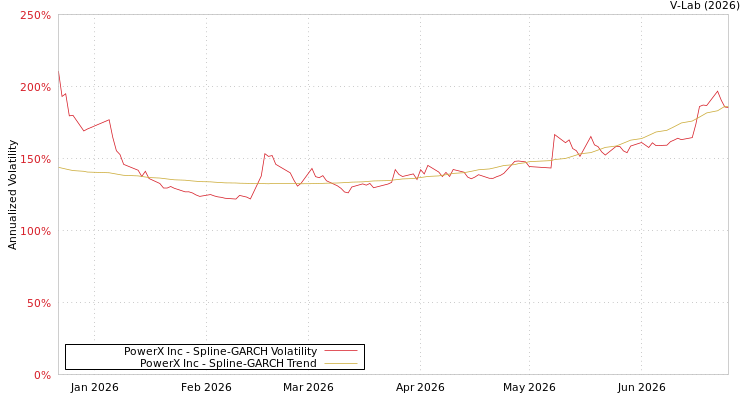 graph of PowerX Inc SGARCH