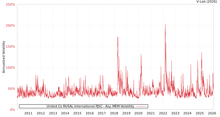 graph of United Co RUSAL International PJSC AMEM