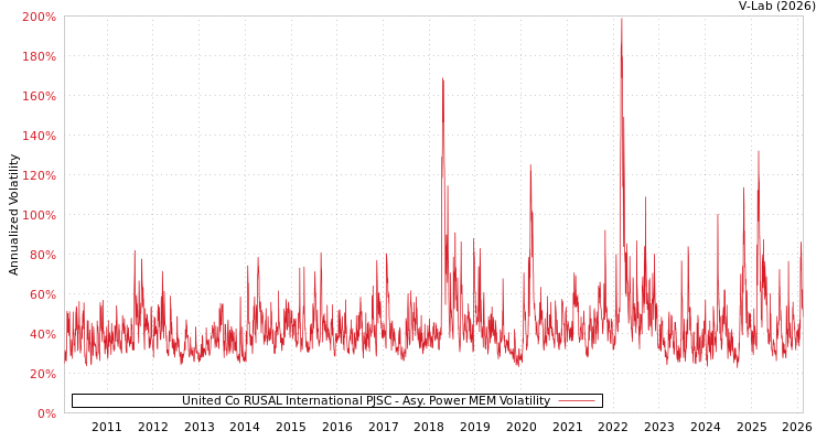 graph of United Co RUSAL International PJSC APMEM