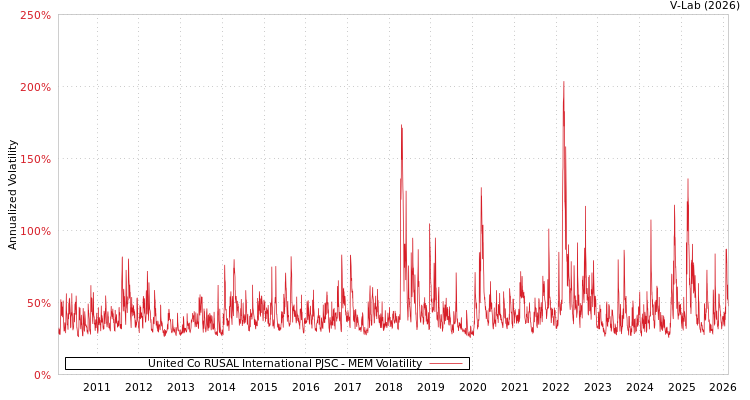 graph of United Co RUSAL International PJSC MEM