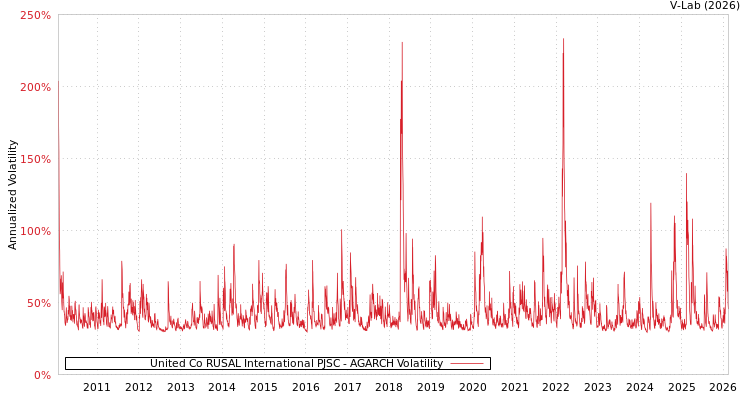 graph of United Co RUSAL International PJSC AGARCH