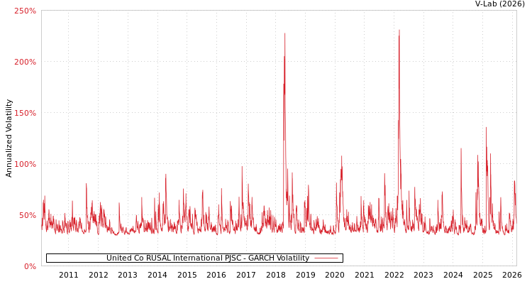 graph of United Co RUSAL International PJSC GARCH