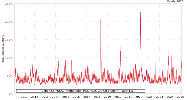 graph of United Co RUSAL International PJSC GAS-GARCH-T