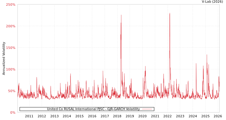 graph of United Co RUSAL International PJSC GJR-GARCH