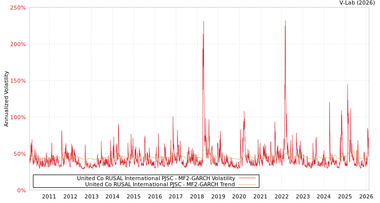 graph of United Co RUSAL International PJSC MF2-GARCH