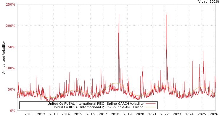 graph of United Co RUSAL International PJSC SGARCH