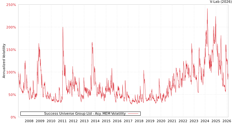 graph of Success Universe Group Ltd AMEM