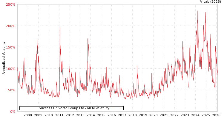 graph of Success Universe Group Ltd MEM