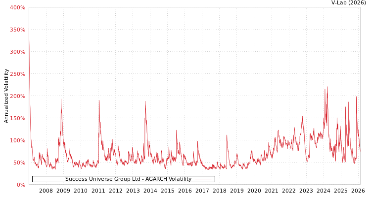 graph of Success Universe Group Ltd AGARCH