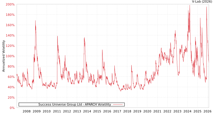 graph of Success Universe Group Ltd APARCH