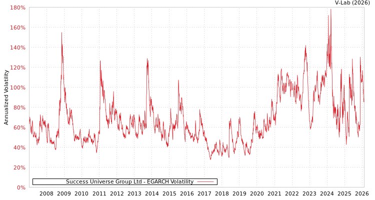 graph of Success Universe Group Ltd EGARCH
