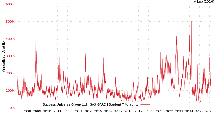 graph of Success Universe Group Ltd GAS-GARCH-T