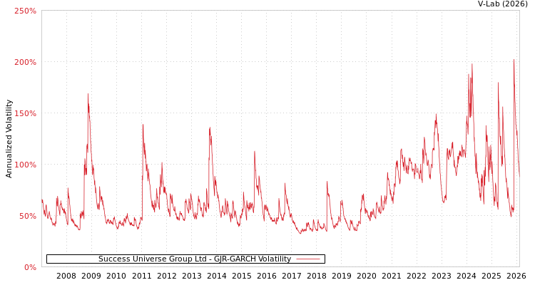 graph of Success Universe Group Ltd GJR-GARCH