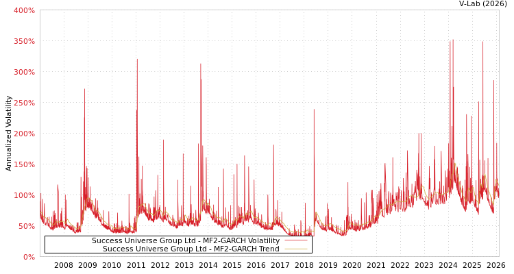 graph of Success Universe Group Ltd MF2-GARCH