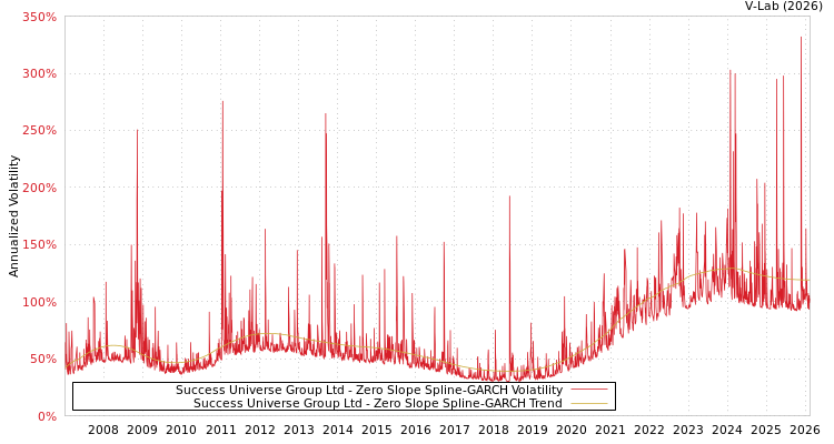 graph of Success Universe Group Ltd S0GARCH