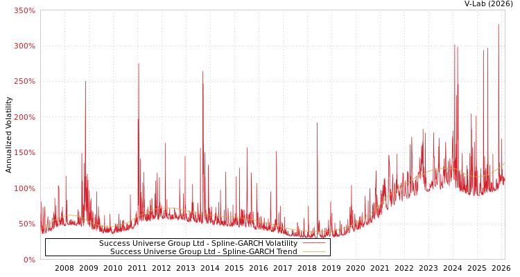 graph of Success Universe Group Ltd SGARCH