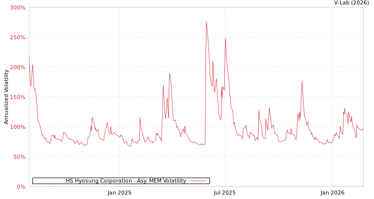 graph of HS Hyosung Corporation AMEM