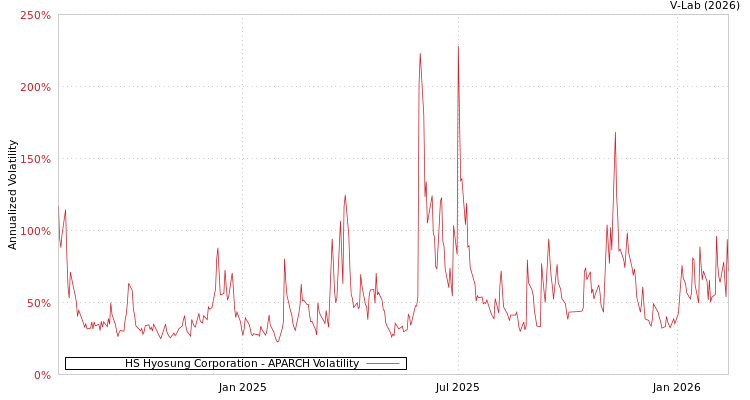 graph of HS Hyosung Corporation APARCH