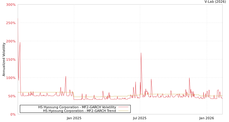 graph of HS Hyosung Corporation MF2-GARCH