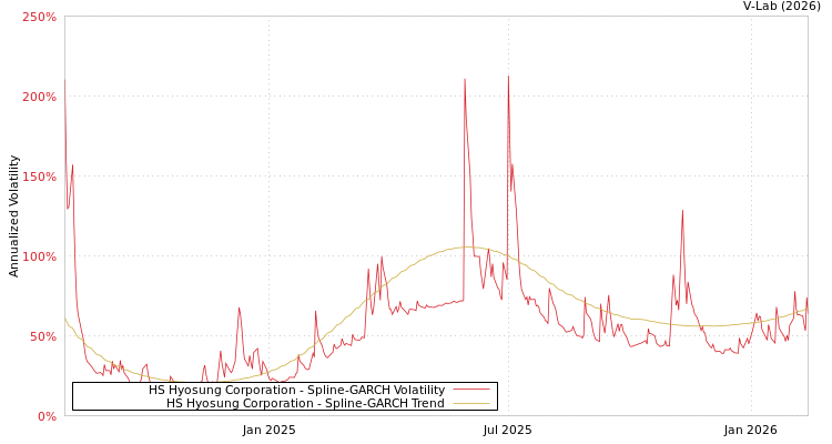 graph of HS Hyosung Corporation SGARCH