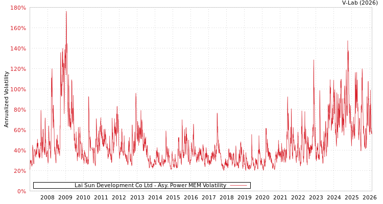 graph of Lai Sun Development Co Ltd APMEM