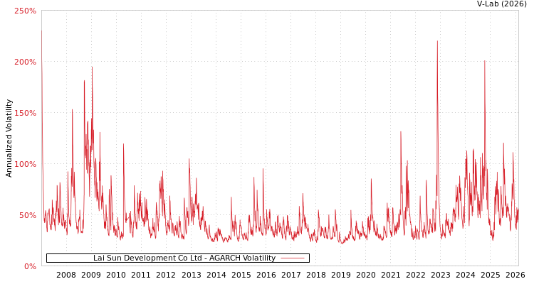 graph of Lai Sun Development Co Ltd AGARCH