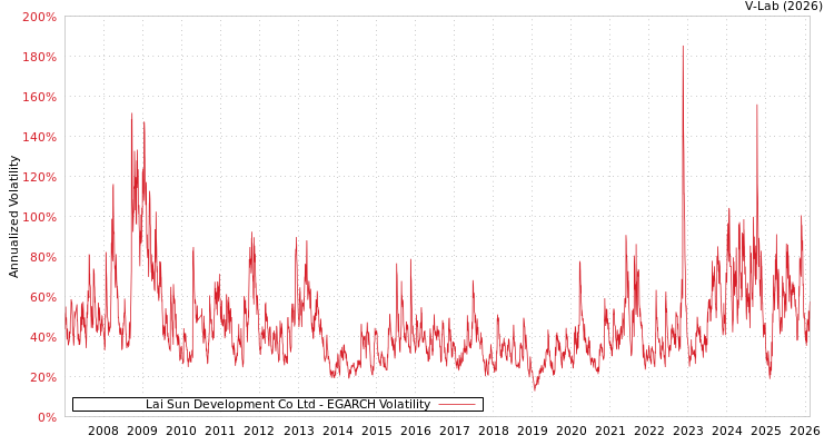 graph of Lai Sun Development Co Ltd EGARCH