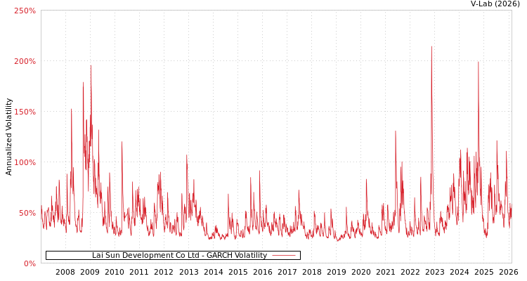 graph of Lai Sun Development Co Ltd GARCH