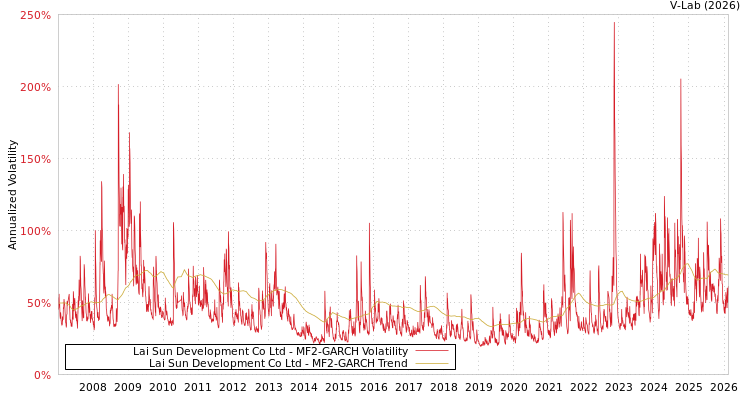 graph of Lai Sun Development Co Ltd MF2-GARCH
