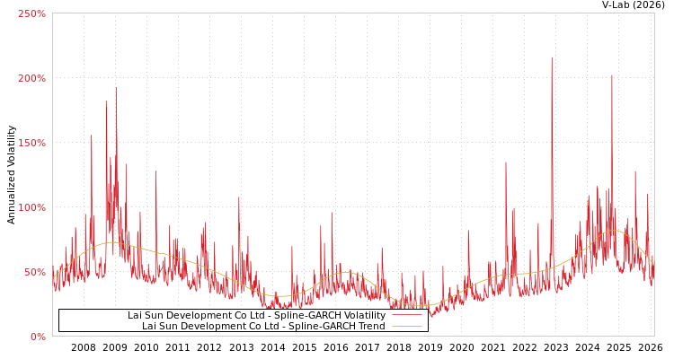 graph of Lai Sun Development Co Ltd SGARCH
