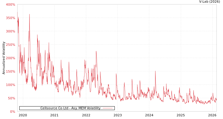 graph of Cellsource Co Ltd AMEM