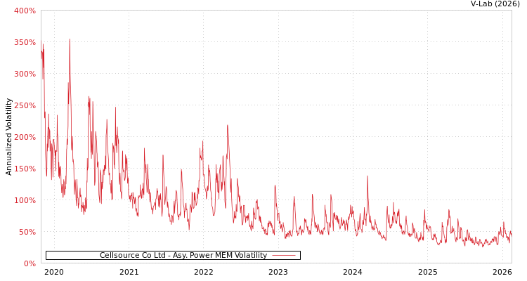 graph of Cellsource Co Ltd APMEM