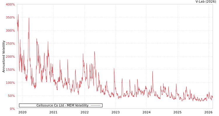 graph of Cellsource Co Ltd MEM