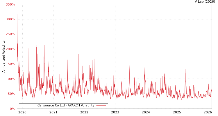graph of Cellsource Co Ltd APARCH