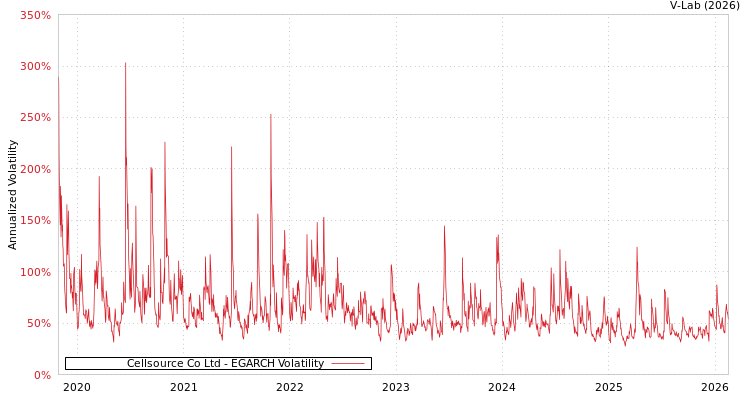 graph of Cellsource Co Ltd EGARCH