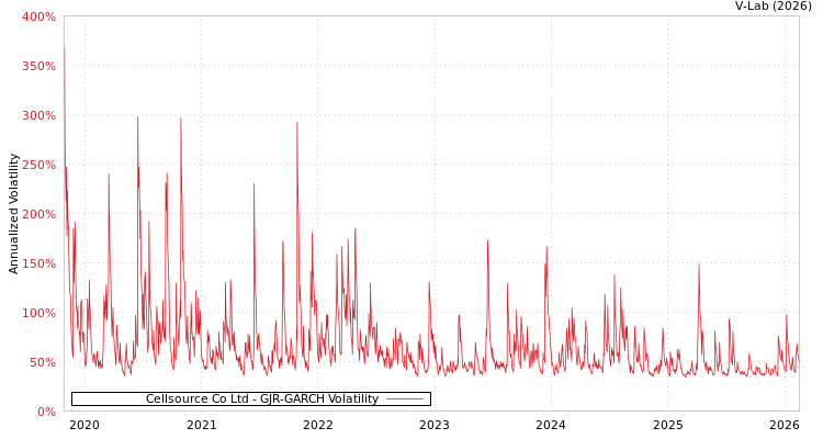 graph of Cellsource Co Ltd GJR-GARCH
