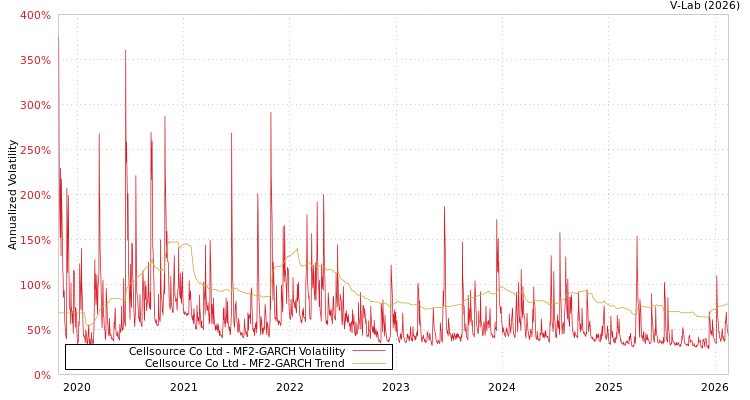 graph of Cellsource Co Ltd MF2-GARCH