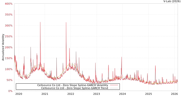 graph of Cellsource Co Ltd S0GARCH