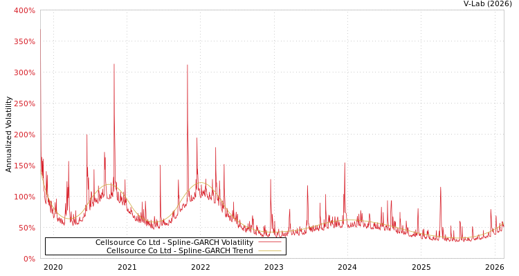 graph of Cellsource Co Ltd SGARCH