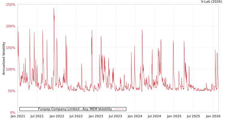 graph of Funpep Company Limited AMEM