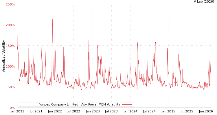 graph of Funpep Company Limited APMEM