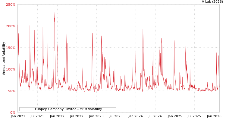 graph of Funpep Company Limited MEM