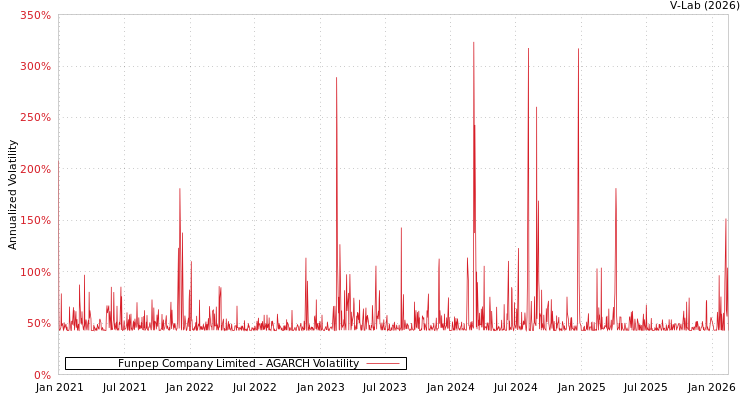 graph of Funpep Company Limited AGARCH