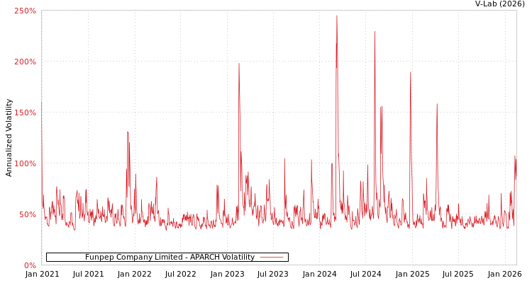 graph of Funpep Company Limited APARCH