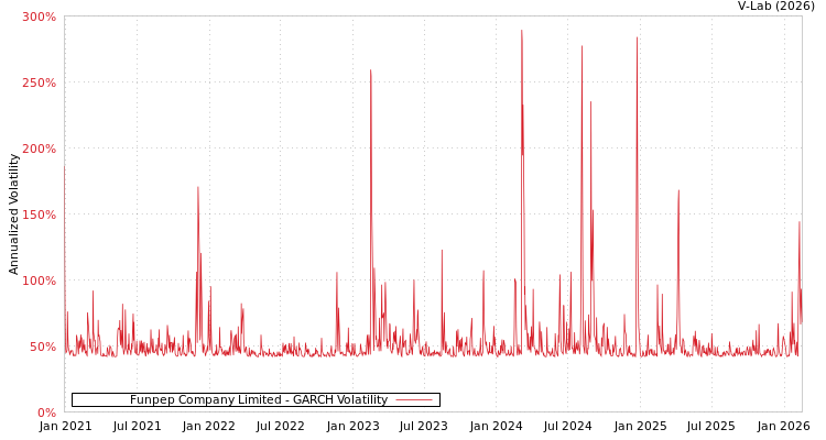 graph of Funpep Company Limited GARCH