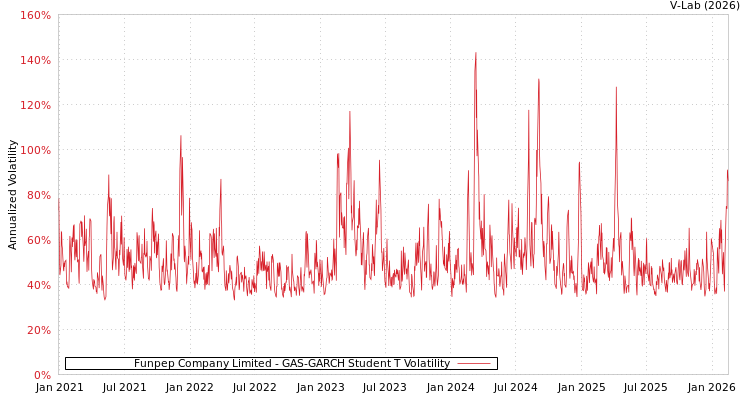 graph of Funpep Company Limited GAS-GARCH-T