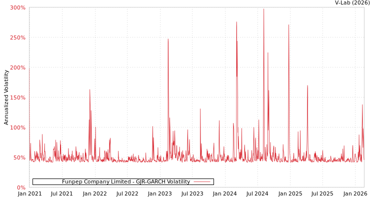 graph of Funpep Company Limited GJR-GARCH