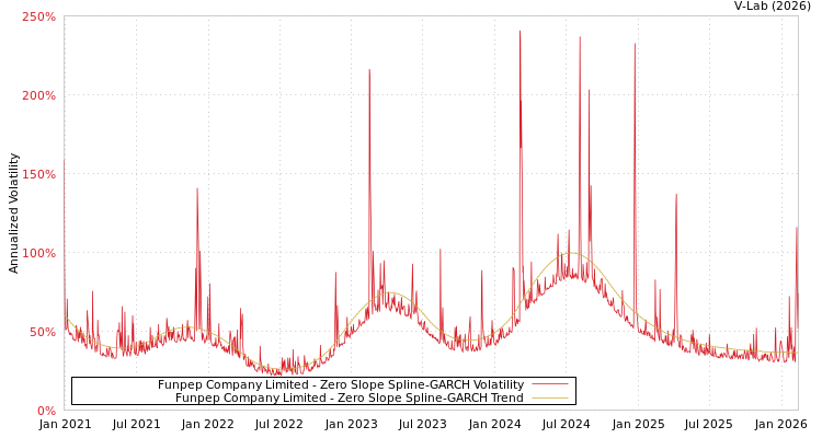 graph of Funpep Company Limited S0GARCH