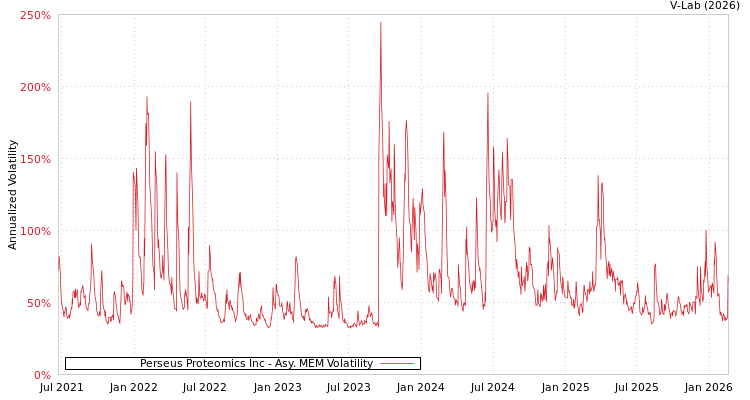 graph of Perseus Proteomics Inc AMEM